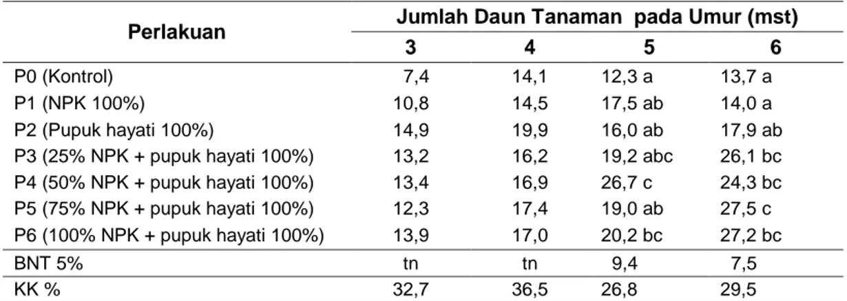 Tabel 2. Rerata Jumlah Daun Bawang Merah (helai/tanaman) Pada Perlakuan Pupuk Hayati.  Perlakuan  Jumlah Daun Tanaman  pada Umur (mst) 
