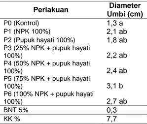 Tabel  5.  Rerata  Diameter  Umbi  Tanaman     Bawang  Merah  (cm/umbi)  Pada  Perlakuan Pupuk Hayati 