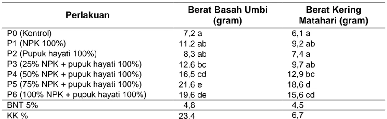 Tabel 6. Rerata Berat Umbi Tanaman Bawang Merah (cm/umbi) Pada Perlakuan Pupuk Hayati