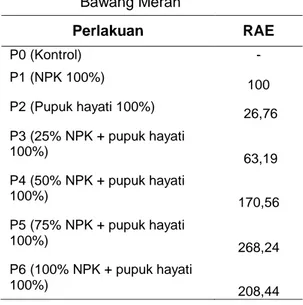 Tabel  8.  Analisis  RAE  Pada  Tanaman  Bawang Merah  Perlakuan  RAE  P0 (Kontrol)  -  P1 (NPK 100%)  100  P2 (Pupuk hayati 100%)   26,76  P3 (25% NPK + pupuk hayati  100%)   63,19  P4 (50% NPK + pupuk hayati  100%)  170,56  P5 (75% NPK + pupuk hayati  10