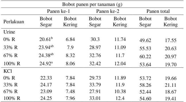 Tabel 4.  Bobot basah dan bobot kering tanaman katuk  Bobot panen per tanaman (g) 