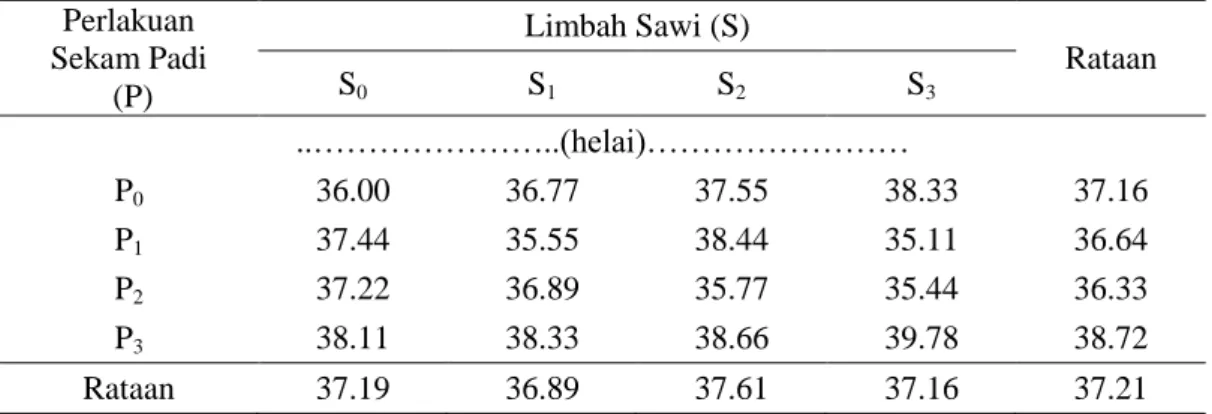 Tabel  4.  Jumlah  Daun  Setek  Tanaman  Nilam  Umur  8  MST  dengan  Pemberian    POC  Limbah Sawi dan Abu Sekam Padi 