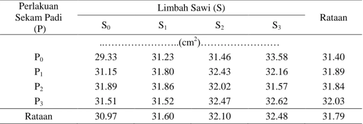 Tabel  5.  Luas  Daun  Setek  Tanaman  Nilam  Umur  8  MST  Dengan  Pemberian    POC  Limbah Sawi dan abu Sekam Padi 