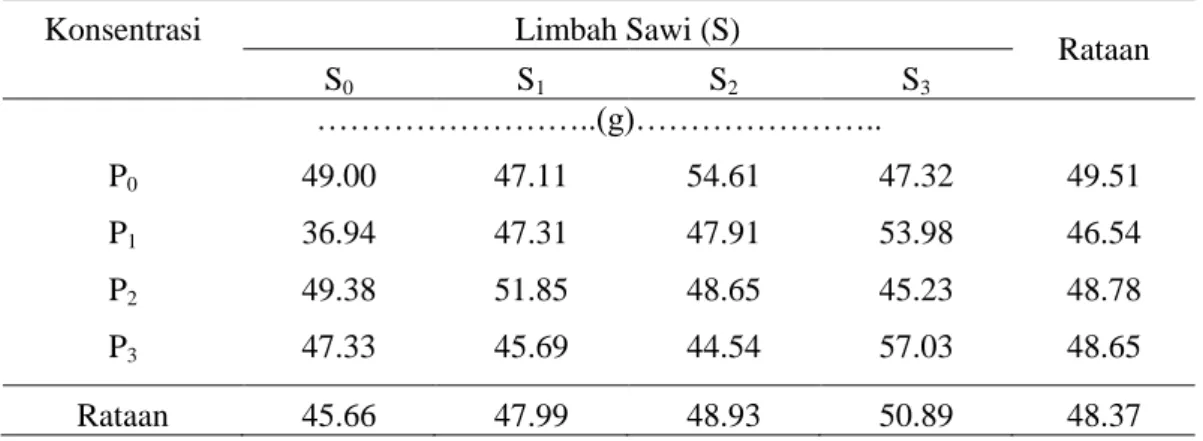 Tabel 6. Berat Basah Setek Tanaman Nilam  Dengan Pemberian  POC Limbah  Sawi dan  Abu Sekam Padi 