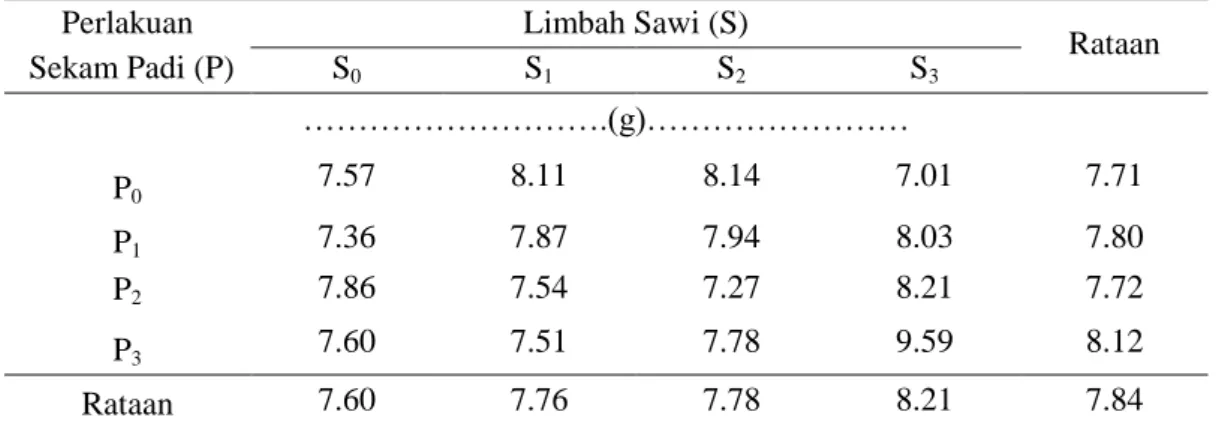 Tabel 7. Berat Kering Setek Tanaman Nilam  dengan Pemberian  POC Limbah Sawi dan  abu sekam padi 