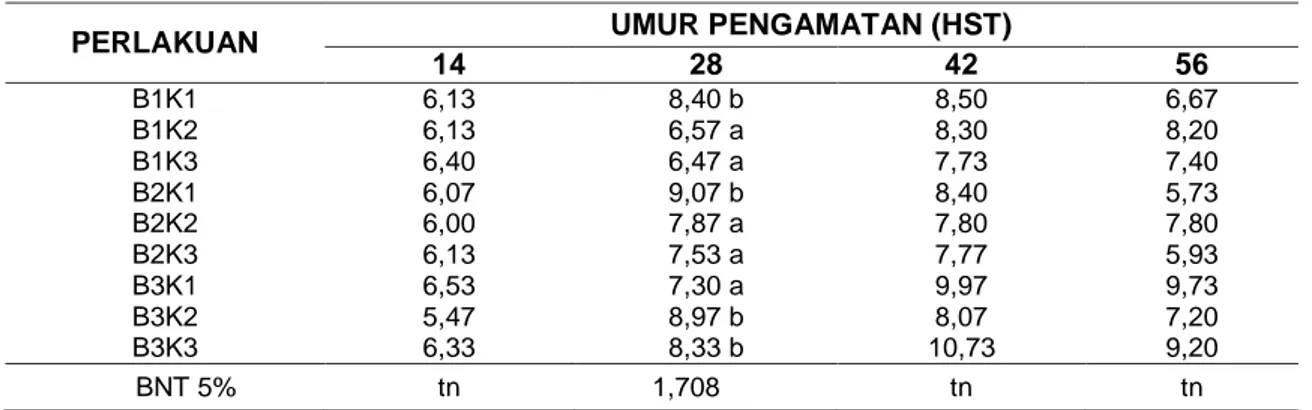 Tabel 3 Rerata Jumlah Anakan per Rumpun pada Umur 14 hst sampai 56 hst