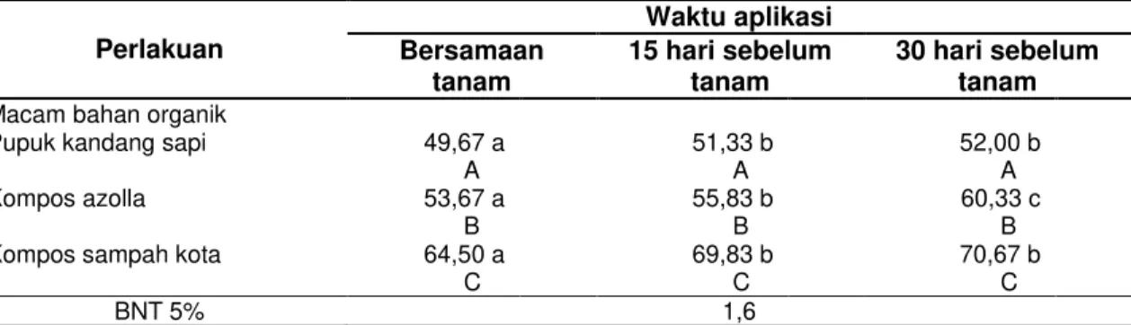 Tabel 1 Rata-rata Jumlah Daun per Tanaman Akibat Terjadinya Interaksi Nyata antara Macam 