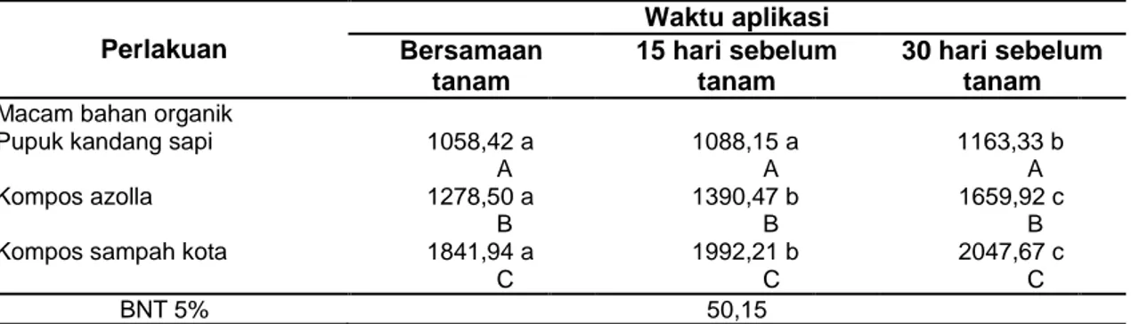 Tabel  2  Rata-rata  Luas  Daun  per  Tanaman  (cm 2 )  Akibat  Terjadinya  Interaksi  Nyata  antara  Macam dan Waktu Aplikasi Bahan Organik saat Tanaman Berumur 65 hst 