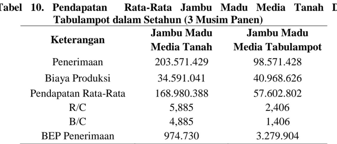 Tabel  10.  Pendapatan    Rata-Rata  Jambu  Madu  Media  Tanah  Dan  Tabulampot dalam Setahun (3 Musim Panen) 