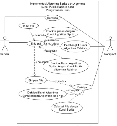 Gambar 3.3 Diagram Use Case Sistem 