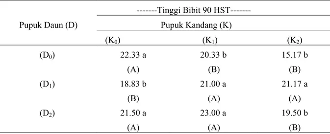 Tabel  1  menunjukkan  bahwa  pemberian  pupuk daun pengaruh tidak nyata terhadap tinggi  bibit,  sedangkan  pupuk  kandang  memberikan  pengaruh  yang  nyata  terhadap  tinggi  bibit