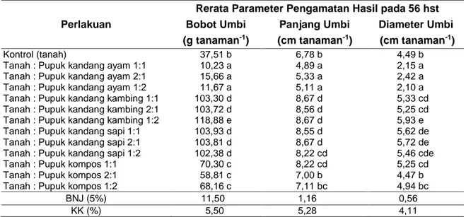 Tabel  3.  Rekapitulasi  Data  Rerata  Bobot  Umbi,  Rerata  Panjang  Umbi,  dan  Rerata  Diameter  Umbi akibat Komposisi dan Macam Media tanam pada 56 hst