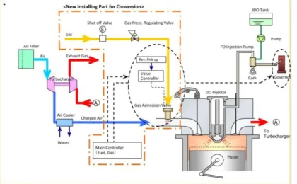 Gambar 3. Konsep konversi dual fuel engine
