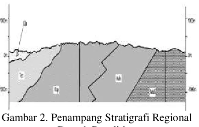 Gambar 2. Penampang Stratigrafi Regional  Daerah Penelitian  