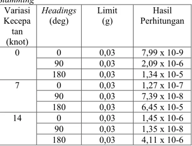Tabel  10.  Hasil  Perhitungan  Probabilitas  Deck wetness  Variasi  Kecepatan  (knot)  Headings (deg)  Limit  (NORDFORSK) (g)  Hasil  Perhitungan  0  0  0,05  0,142  90  0,05  0,254  180  0,05  0,309  7  0  0,05  0,190  90  0,05  0,179  180  0,05  0,364  