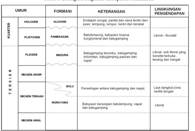 Tabel 1. Stratigrafi Regional Kabupaten Pamekasan [6,7] 