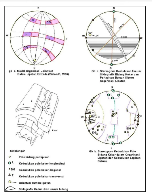 Gambar 10. Stereogram Kedudukan Pola Bidang Kekar dalam Sistem Pelipatan 