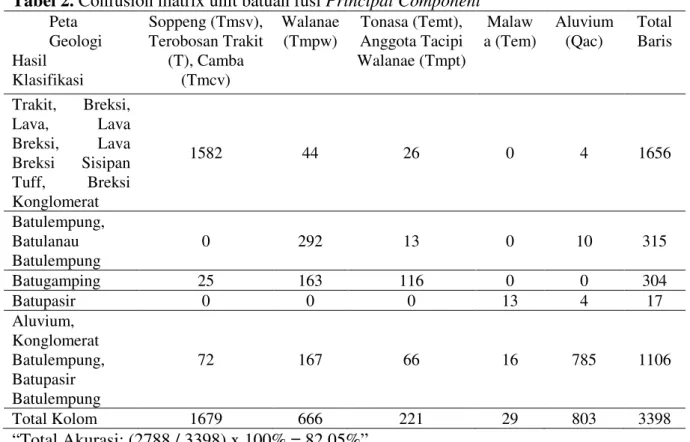 Tabel 2. Confusion matrix unit batuan fusi Principal Component 