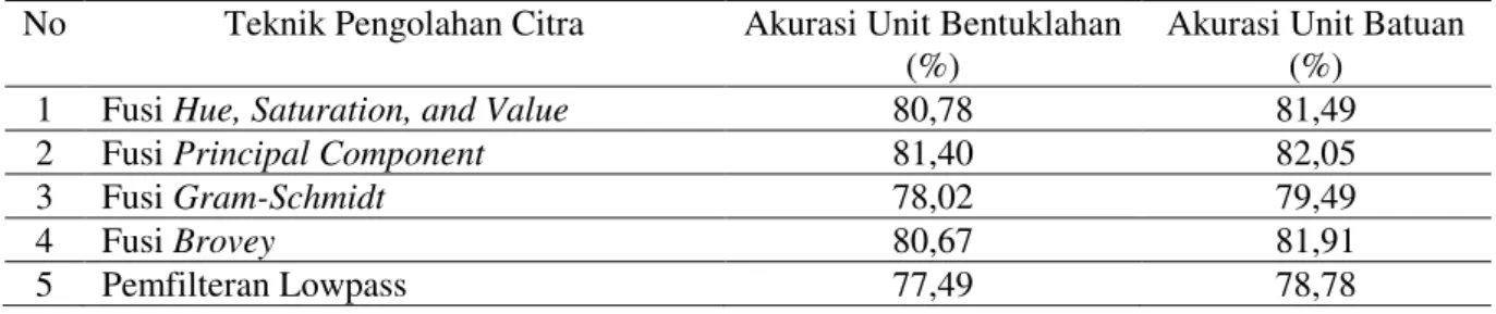 Tabel 3. Nilai akurasi teknik pengolahan citra 
