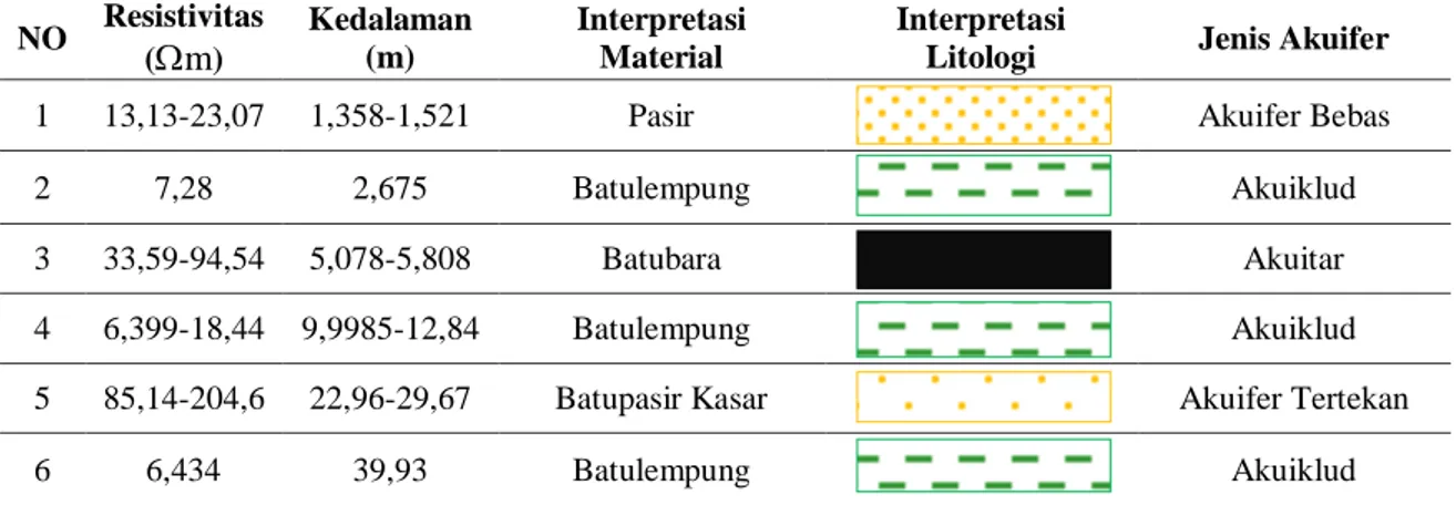 Tabel 1. Nilai resistivitas hasil pengukuran VES 1  NO  Resistivitas  (  m )  Kedalaman (m)  Interpretasi Material  Interpretasi 