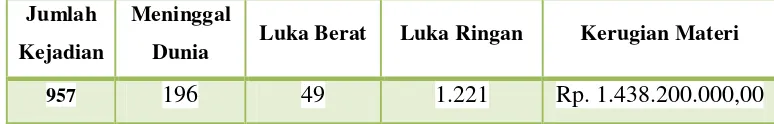 Tabel 3.1. Data kecelakaan lalu lintas Kota Semarang tahun 2013 