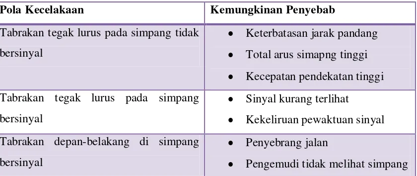 Tabel 3.2 Pola kecelakaan, penyebab dan upaya penanggulangannya 