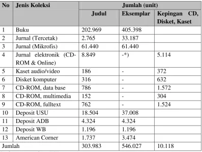 Tabel 2.1. Jumlah Koleksi Berdasarkan Jenis  