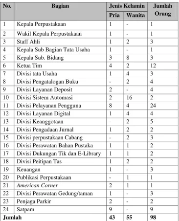 Tabel 2.2. Data Jumlah Pegawai Perpustakaan Universitas Sumatera Utara 