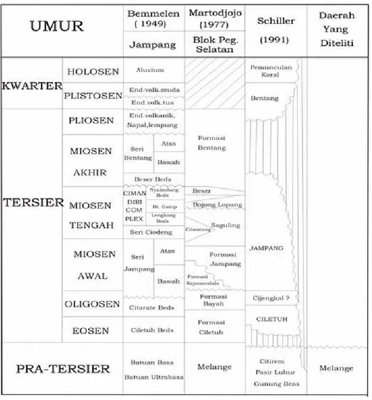 Tabel 1. Stratigrafi Regional Daerah Penelitian
