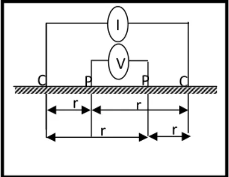 Gambar 2.3 Bentuk susunan elektroda pada  survai geolistrik tahanan jenis 