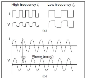 Gambar  2.  Sketsa  gelombang  potensial  ketika  arus  diinjeksikan  ke  permukaan  tidak  terpolarisasi  (a)  dan  terpolarisasi (b) [10]