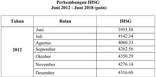 Tabel 4.2  Perkembangan IHSG  Juni 2012 - Juni 2018 (poin) 