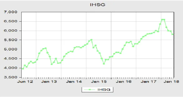 Gambar 4.1  Perkembangan IHSG 