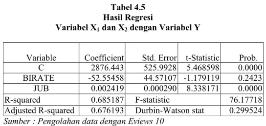 Tabel 4.5  Hasil Regresi 
