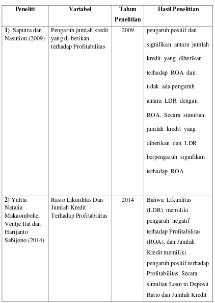 Tabel 2.1                                     Ringkasan Penelitian Terdahulu 