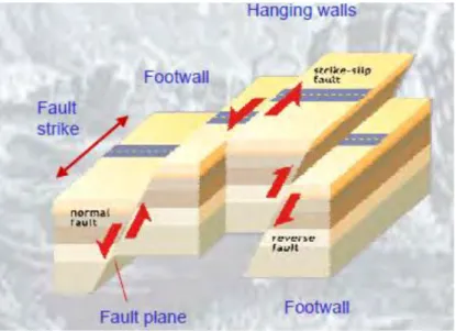 Gambar 2. 5 struktur patahan normal, reverse dan strike slip.  (UCL: earthquake focal mechanism lecture) 