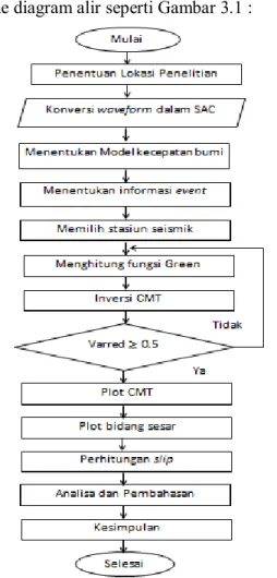 Gambar 3. 1 Diagram Alir dalam penelitian 