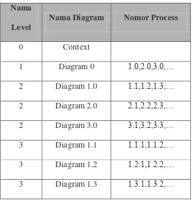 Tabel 2.1. Tabel Penomoran Level DFD 