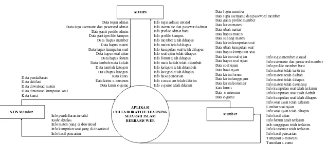 Gambar 3.2. Diagram Konteks Aplikasi Collaborative Learning 