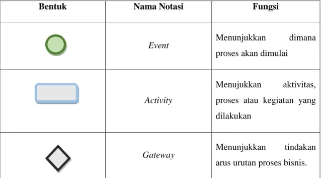 Tabel 1 Notasi BPM 