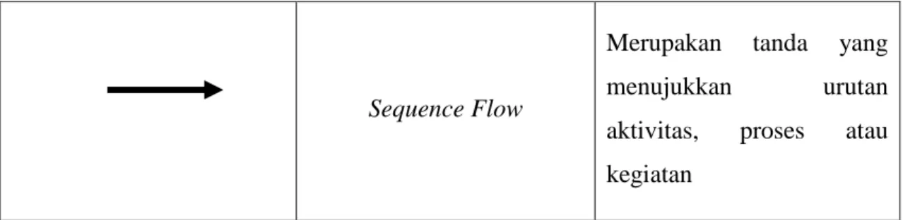 Tabel 2 Simbol Data Flow Diagram (DFD) 