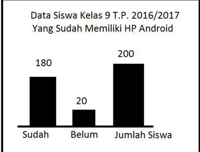Gambar 2. Diagram data siswa yang memiliki handphone android pada SMPN 13 Medan Inovasi  ujian nasional  berbasis  android  yang  dilakukan  ini  mudah  diaplikasikan