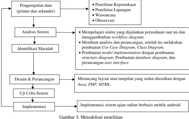 Gambar 3. Metodologi penelitian