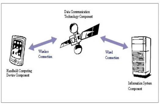 Gambar 4. Mobile computing component (Sumber: Fran &amp; Joanna, 2001) Seperti ditunjukkan pada Gambar 4, komputasi mobile tiga komponen: