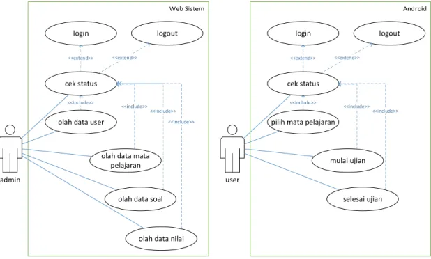 Gambar 10. Rancangan use case diagram