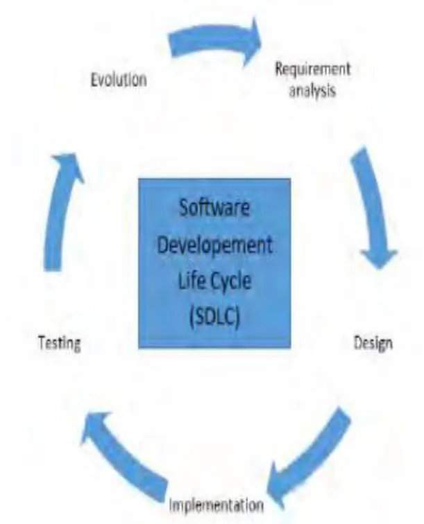 Gambar 1. Software Development Life Cycle (SDLC) 