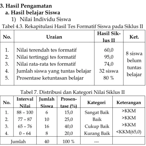 Tabel 4.3. Rekapitulasi Hasil Tes Formatif Siswa pada Siklus II