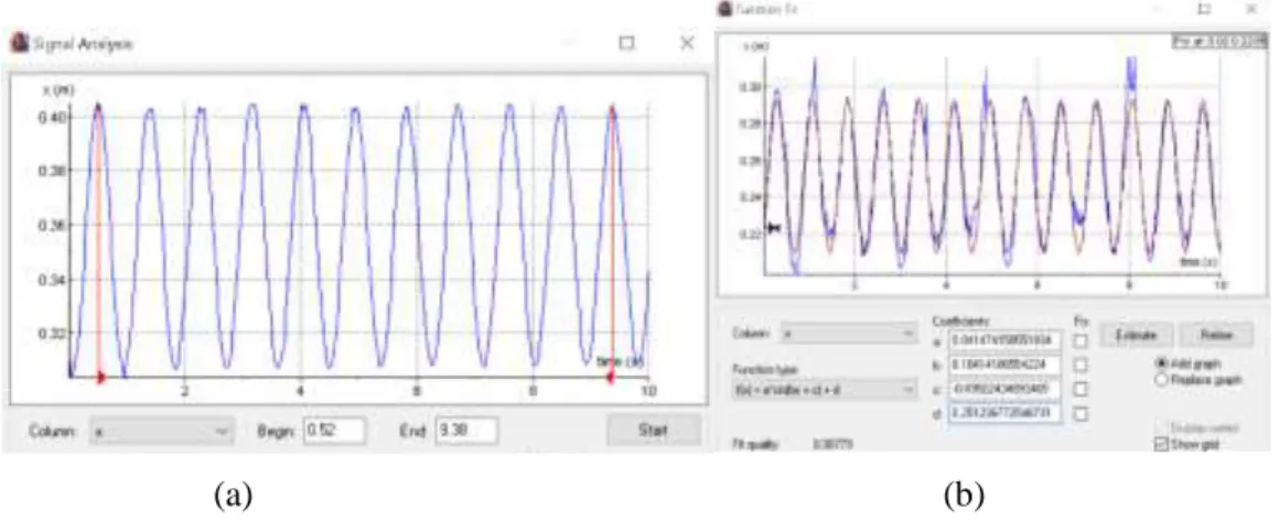 Gambar 6. (a) Mengukur frekuensi dengan menggunakan signal analysis. (b) Menentukan nilai 