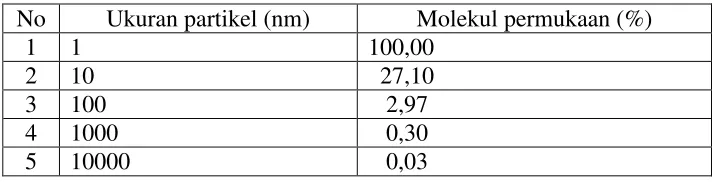 Tabel 2.1 Permukaan molekul pada partikel 