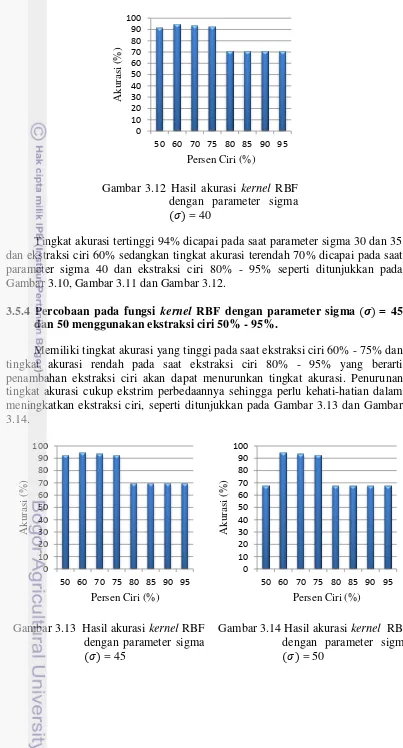Gambar 3.12 Hasil akurasi kernel RBF   